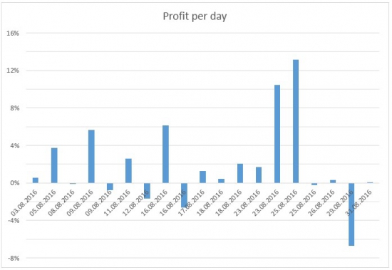 Итоги августа: +40%