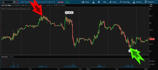 WTI futures: +4.59% за несколько дней