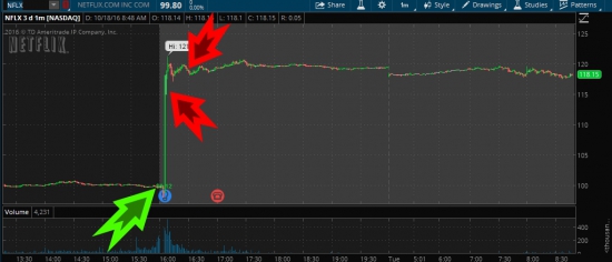 +8% на отчете Нетфликс с помощью коллективного разума!