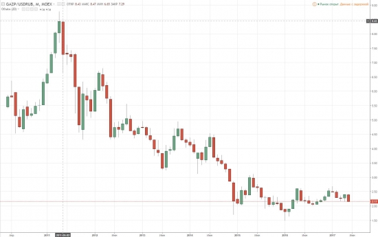 Газпром стоит очень дешево!