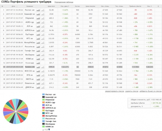 Портфель успешного трейдера 13.07.2017
