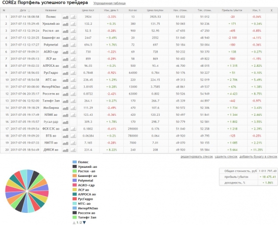 Портфель успешного трейдера 14.07.2017