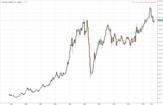 За последние 10 лет ММВБ вырос на НОЛЬ процентов!