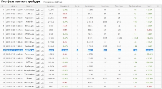 Портфель ленивого трейдера 15.09.2017