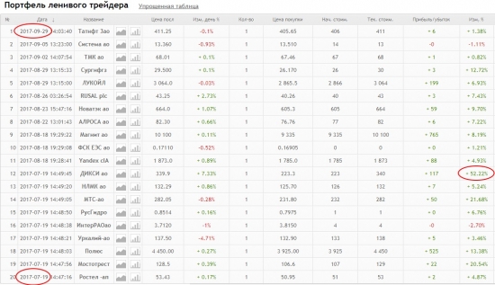 Портфель ленивого трейдера 29.09.2017