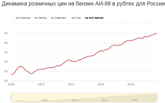 Динамика цен на бензин RU vs US