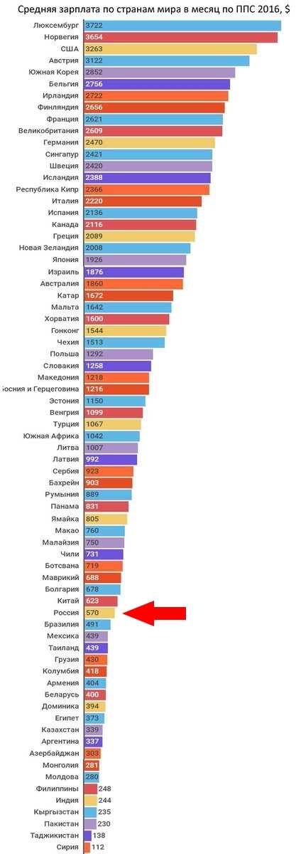 Средняя месячная зарплата по странам