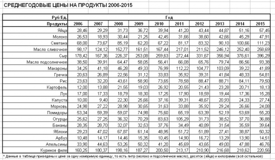 Куриные яйца - лучший индикатор инфляции!