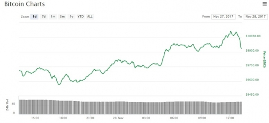 Продал свои Биткоины!