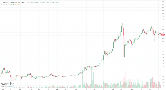 Психология трейдинга на примере Bitcoin