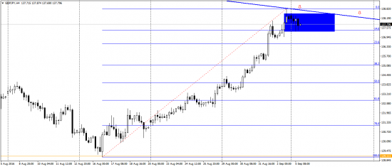 GBPJPY Отличная возможность зайти в шорт с коротким стопом и потенциально высокой прибылью