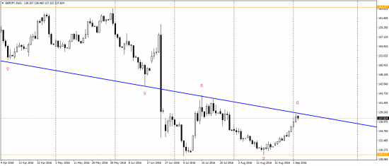 GBPJPY Отличная возможность зайти в шорт с коротким стопом и потенциально высокой прибылью