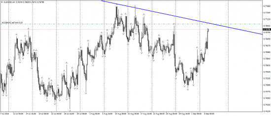 AUDUSD А вот теперь можно шортить с коротким стопом и потенциально высокой прибылью