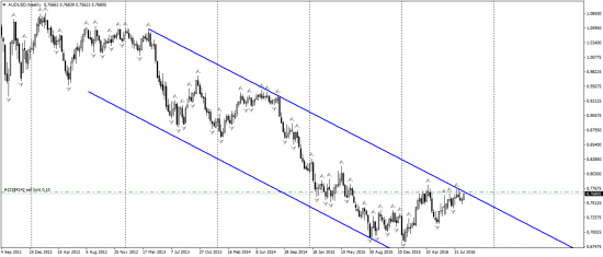 AUDUSD А вот теперь можно шортить с коротким стопом и потенциально высокой прибылью