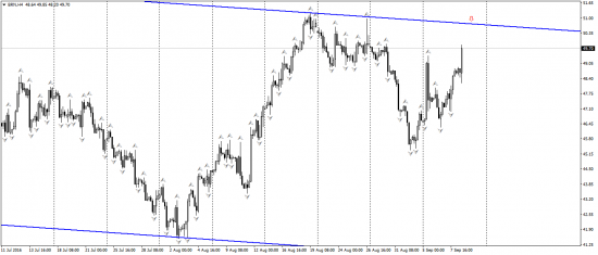 Нефть марки Brent разворот близко