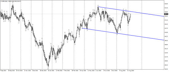 Нефть марки Brent разворот близко