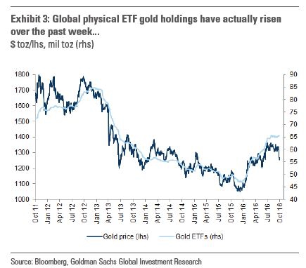 Goldman: Если золото упадет ниже 1250 - покупайте!