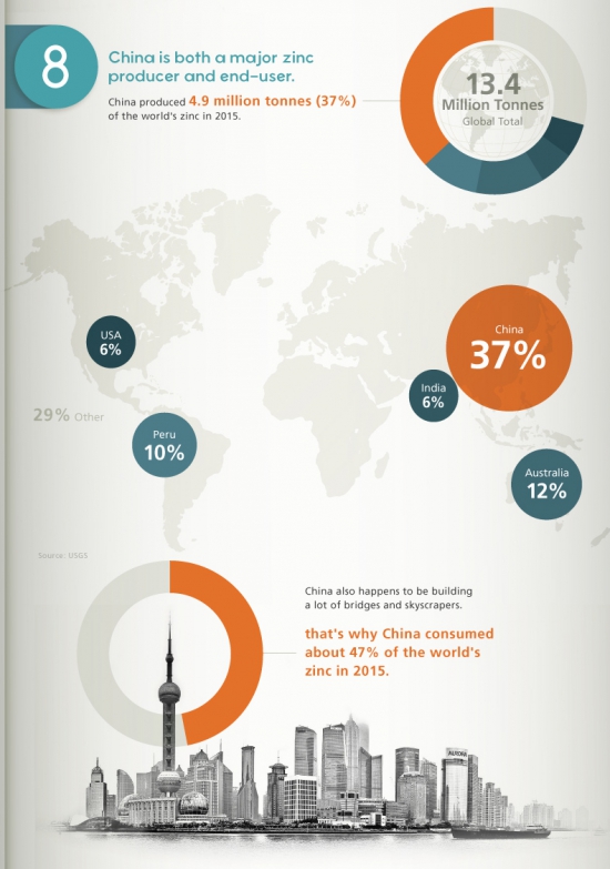 11 вещей, которые нужно знать каждому металлоинвестору о цинке (инфографика)