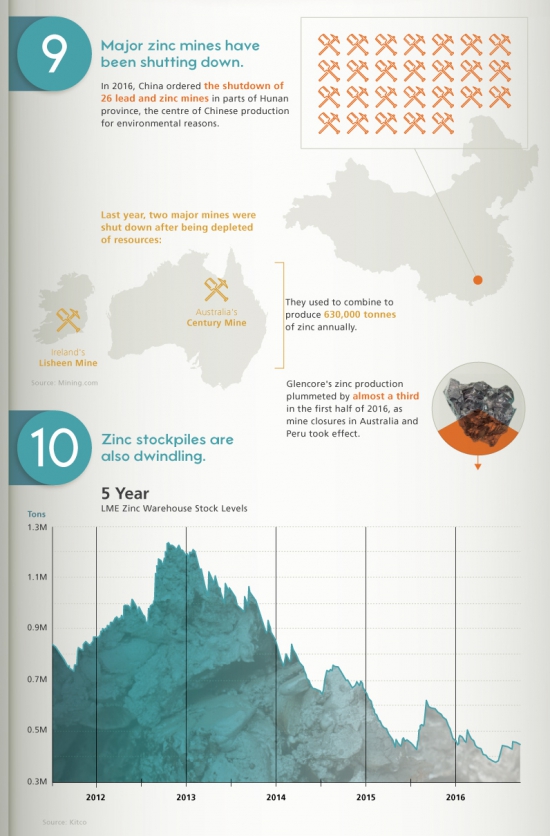 11 вещей, которые нужно знать каждому металлоинвестору о цинке (инфографика)