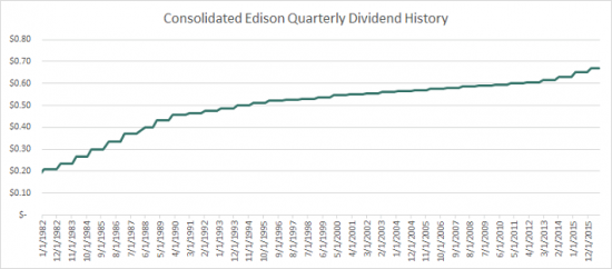 Дивидендные аристократы: Consolidated Edison, Inc. (ED)