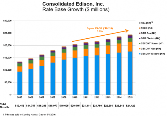 Дивидендные аристократы: Consolidated Edison, Inc. (ED)