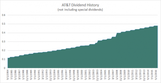 Дивидендные аристократы: AT&T Inc. (T)