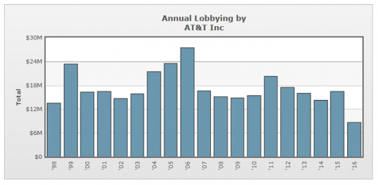 Дивидендные аристократы: AT&T Inc. (T)