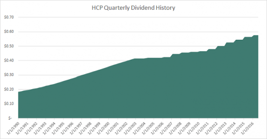 Дивидендные аристократы: HCP, Inc (HCP)