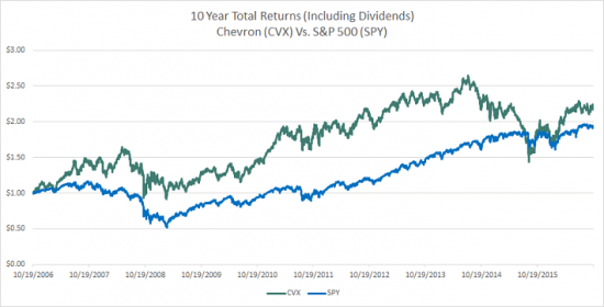 Дивидендные аристократы: Chevron Corporation (CVX)