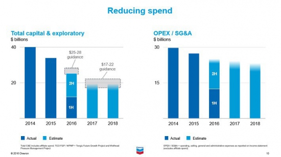 Дивидендные аристократы: Chevron Corporation (CVX)