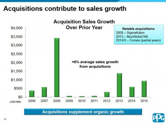 Дивидендные аристократы: PPG Industries, Inc. (PPG)