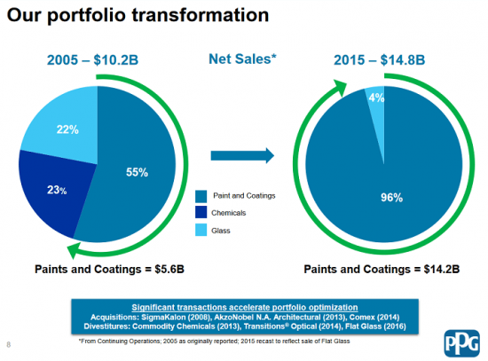 Дивидендные аристократы: PPG Industries, Inc. (PPG)