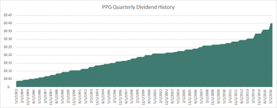 Дивидендные аристократы: PPG Industries, Inc. (PPG)