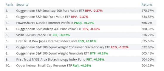 Этот ETF вырос в 7 раз с начала бычьего рынка