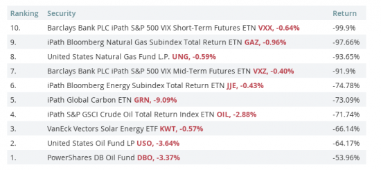 Этот ETF вырос в 7 раз с начала бычьего рынка