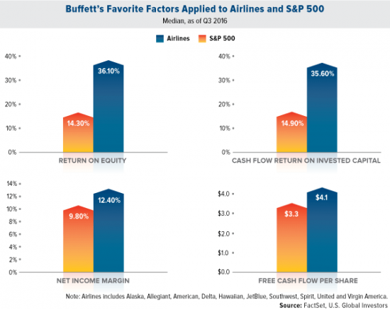 Почему Баффет вновь полюбил авиакомпании