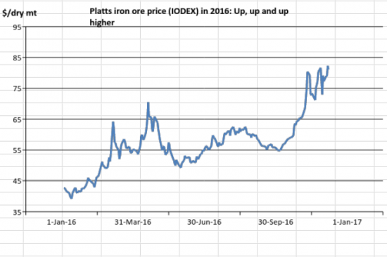 Победители на товарном рынке и почему ралли продолжится в 2017