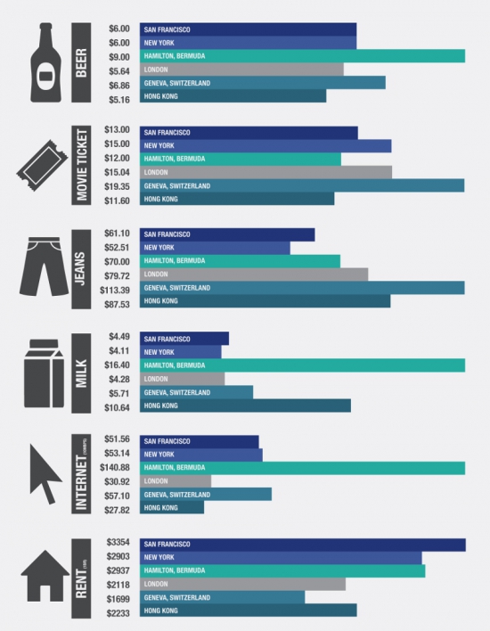 Самые дорогие города мира (инфографика)