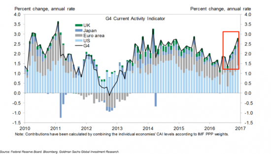 Голдман Сакс: 3 основных риска в 2017 году