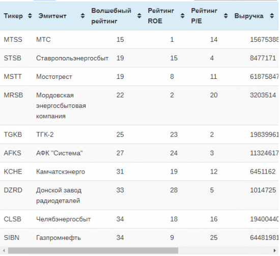 Какие акции покупать по методике Гринблатта. Итоги полугодия 2017 года.