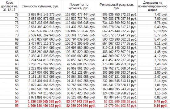 Дивиденды Сургутнефтегаза 2017 - прогноз