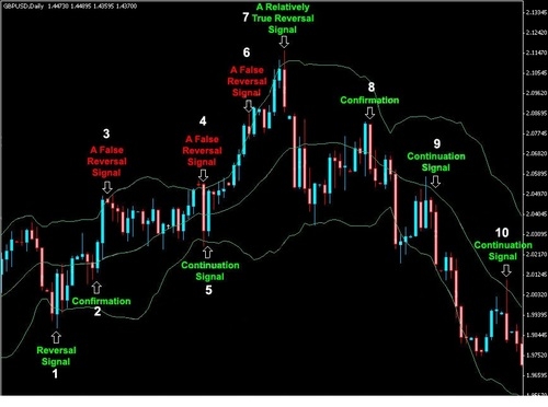 Использование Свечей и лент Боллинджера