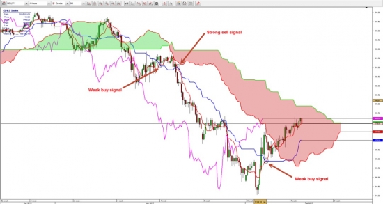 Торговая стратегия  - Ишимоку без секретов