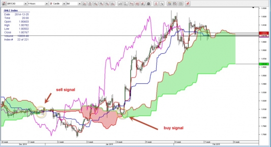 Торговая стратегия  - Ишимоку без секретов