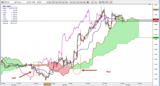 Торговая стратегия  - Ишимоку без секретов