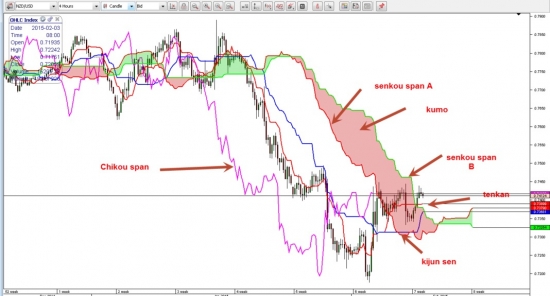 Торговая стратегия  - Ишимоку без секретов