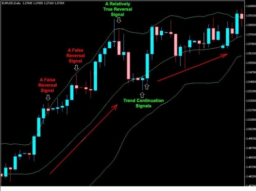 Использование Свечей и лент Боллинджера