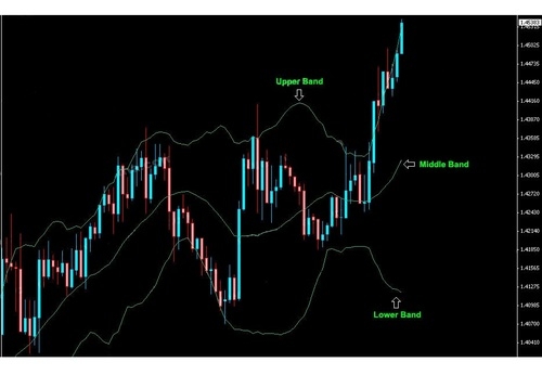 Использование Свечей и лент Боллинджера