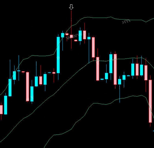 Использование Свечей и лент Боллинджера