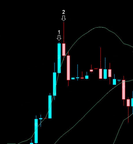Использование Свечей и лент Боллинджера